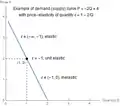 Conventional demand curve (downwards linear slope), with its elasticity