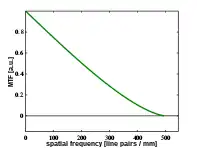 One-dimensional optical transfer function of a diffraction limited imaging system is identical to its modulation transfer function.