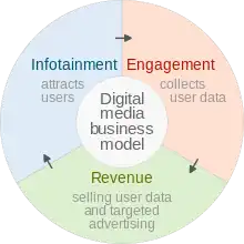 Business model of social media