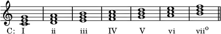 
{
\override Score.TimeSignature #'stencil = ##f
\relative c' { 
  \clef treble 
  \time 4/4
  <c e g>1_\markup { \concat { \translate #'(-4 . 0) { "C:   I" \hspace #7.4 "ii" \hspace #6.7 "iii" \hspace #5.8 "IV" \hspace #6.2 "V" \hspace #6.5 "vi" \hspace #5.8 "vii" \raise #1 \small  "o" } } }
  <d f a> 
  <e g b> 
  <f a c> 
  <g b d> 
  <a c e> 
  <b d f> \bar "||"
} }
