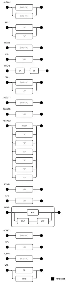 ABNF syntax diagram of core rules