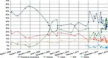 Graph of polling from the 2008 election to the 2012 election