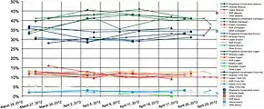 Graph of polling during the 2012 election showing trends by polling firm and party