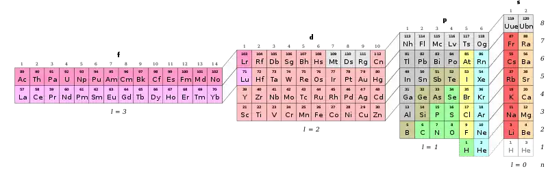 Periodic Table organized by atomic orbitals.