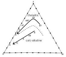 AFM diagram showing the difference between tholeiitic and calc-alkaline magma series