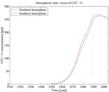 Time-series of atmospheric concentrations of CFC-11 (Walker et al., 2000)