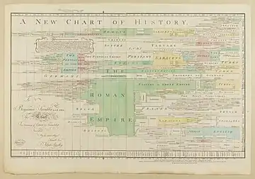 A chart depicts different types of historical study on a colorful timeline. The Roman Empire is the primary focus of the chart, along with other European histories.