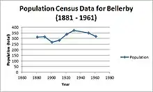 A graph showing the changing population of Bellerby between 1881 and 1961.