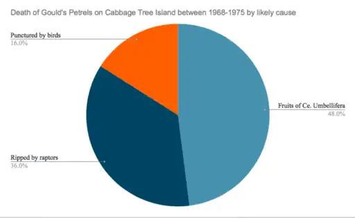 The most likely causes of death for Gould's petrels, the carcasses of which were gathered between 1968 and 1975