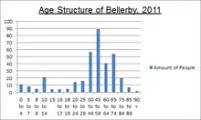 A graph showing the population structure of Bellerby during 2011