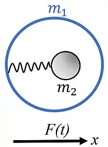 A mechanical model giving rise to the negative effective mass effect