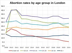 Abortion rates by age group in London