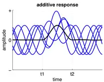 Activity is linearly added to ongoing oscillatory activity between t1 and t2.