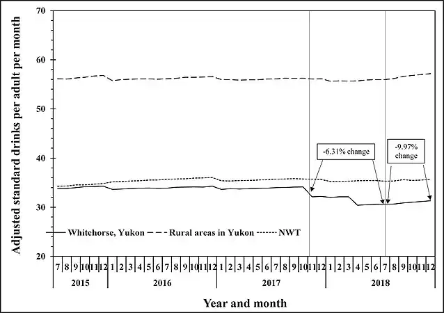 A 6.31% decrease in the per-capita alcoholic drink consumption over the period after the first month of labelling, and a 9.97% decrease after the second period in which the warning labels were present, comparing treatment and control groups and adjusting for time of year and demographics. Lines mark dates on which labels were added; when labelling stopped, some labelled products remained on the shelves until sold. Interpolation between monthly datapoints means that sales may have decreased a bit earlier or later, within the month, than is shown by the line.