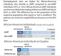 Chart of unemployment percentages of couples and single African American individuals.