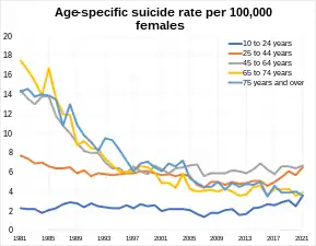 Suicide rate of females of different age groups in England and Wales