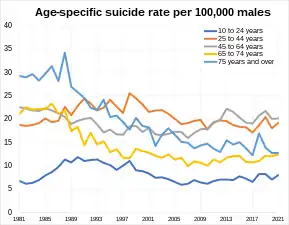 Suicide rate of males by age group in England and Wales