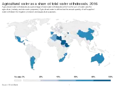 Agricultural water as a share of total water withdrawals