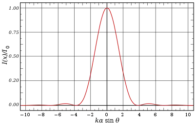 Airy function