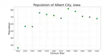 The population of Albert City, Iowa from US census data