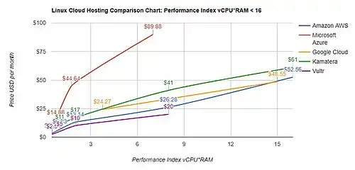 LINUX CLOUD HOSTING: PERFORMANCE INDEX BELOW 16 ( < 2CPU, 8GB RAM)