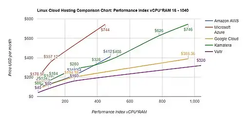 LINUX CLOUD HOSTING: PERFORMANCE INDEX 16 - 1040 (2CPU, 8GB RAM - 16CPU, 65GB RAM)