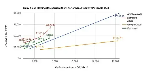 LINUX CLOUD HOSTING: PERFORMANCE INDEX ABOVE 1040 ( > 16CPU, 65GB RAM)