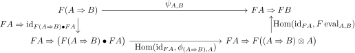 Commutative diagram demonstrating how a monoidal coherence map gives rise to its applicative formulation