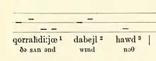 A horizontal staff of three lines with dashes either being between the first two lines, on the centre line, or between the bottom two lines. The dashes each are above a syllable of Somali text, which itself is above an English gloss. Both the Somali and English are phonetically transcribed.