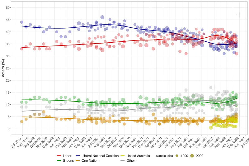 Primary vote