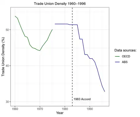 A line chart of trade union density in the years 1960 to 1996, with the 1983 Accord indicated. The data shows a 4.5% decrease from 1960 to 1983 followed by a 36.2% decrease from 1983 to 1996. (Data for the years 1960 to 1975 is sourced from the OECD and data for the years 1976 to 1996 is sourced from the Australian Bureau of Statistics.)