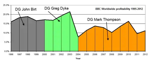 Profitability of BBC Worldwide