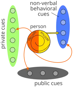 Diagram of Barnlund's model of intrapersonal communication