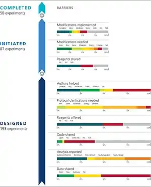 Graphic of results and barriers. 193 experiments were designed, 87 were initiated, and 50 were completed.