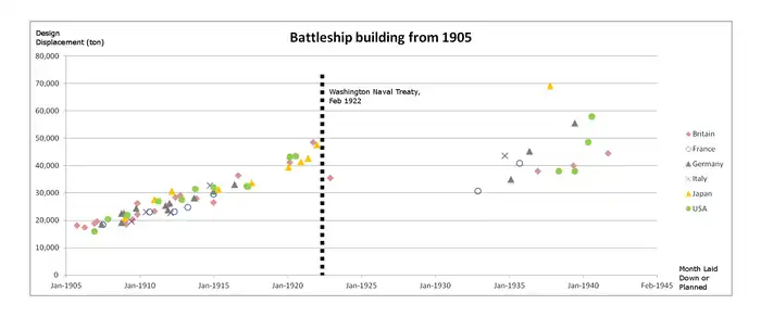 Image 2Growth in size of battleship designs from 1905 onwards, showing the dreadnought's rapid growth between 1905 and 1920, prior to the Washington Naval Treaty of 1922 (from Dreadnought)