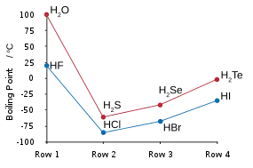 Graph showing water and hydrogen fluoride breaking the trend of lower boiling points for lighter molecules