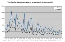 Graph showing the highest and average league attendances at Bootham Crescent