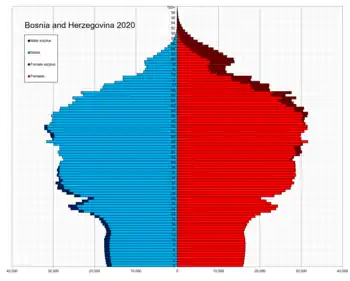 Bosnia and Herzegovina