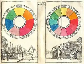 In a traditional color wheel from 1708, red, yellow and blue are primary colors. Red and yellow make orange; red and blue make violet.