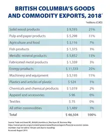 British Columbia's Goods and Commodity Exports, 2018. British Columbia's (B.C.) Goods and Commodity Exports, 2018 in millions of dollars CAD.