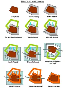 Illustration of stepwise bronze casting by the lost-wax method