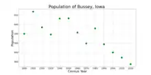 The population of Bussey, Iowa from US census data