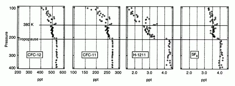 CFC-12, CFC-11, H-1211 and SF6 vertical profiles