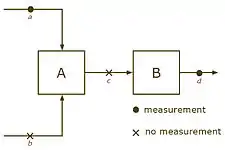 Calculable system, from 
  
    
      
        d
        
        
      
    
    {\displaystyle d\,\!}
  
 one can compute 
  
    
      
        c
        
        
      
    
    {\displaystyle c\,\!}
  
, and knowing 
  
    
      
        a
        
        
      
    
    {\displaystyle a\,\!}
  
 yields 
  
    
      
        b
        
        
      
    
    {\displaystyle b\,\!}
  
.