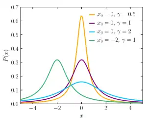 Probability density function for the Cauchy distribution