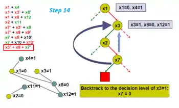 Non-chronological back jump to appropriate decision level, which in this case is the second highest decision level of the literals in the learned clause.