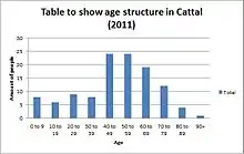 Chart to show age structure of Cattal in 2