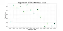 The population of Charter Oak, Iowa from US census data