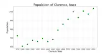 The population of Clarence, Iowa from US census data