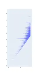 The same plot on the left but on log scale, so all y values are shown. The first thick line towards the middle of the plot corresponds to the tip at 27, which reaches a maximum at 9232.